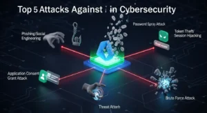5 Serangan Teratas Terhadap Azure AD di Bidang Cybersecurity Artikel ini membahas tentang serangan-serangan yang mengincar Azure Active Directory dan cara mitigasinya, penting untuk menjaga keamanan identitas dan akses dalam cybersecurity.