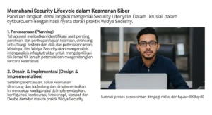 Memahami Security Lifecycle dalam Keamanan Siber Panduan langkah demi langkah mengenai Security Lifecycle yang krusial dalam cybersecurity dengan hasil nyata dari praktik Widya Security.