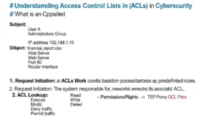 Access Control List dalam Cybersecurity: Pentingnya dan Cara Kerja Pelajari tentang Access Control List (ACL) dalam cybersecurity. Apa itu, bagaimana cara kerjanya, dan mengapa penting untuk keamanan data dan jaringan Anda.