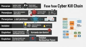 Memahami Cyber Kill Chain dalam Keamanan Siber Artikel ini menjelaskan tentang Cyber Kill Chain, fase-fase serangan siber, dan cara melindungi diri dari serangan tersebut.