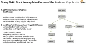 Optimasi Penggunaan Attack Tree dalam Cybersecurity Pelajari cara menggunakan Attack Tree dalam cybersecurity dengan langkah-langkah konkret dan studi kasus dari Widya Security.
