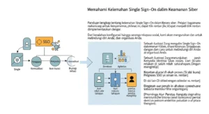 Memahami Single Sign-On Flaw dalam Cybersecurity Panduan lengkap tentang kelemahan Single Sign-On dalam cybersecurity