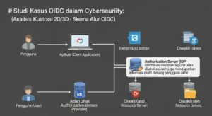Studi Kasus OIDC (OpenID Connect) dalam Cybersecurity Mempelajari OIDC dalam konteks keamanan siber dan implikasinya