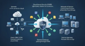 Cloud Access Security Broker: Solusi Keamanan untuk Bisnis Artikel ini membahas pentingnya Cloud Access Security Broker dalam menjaga keamanan data di lingkungan cloud, serta manfaat dan implementasinya yang efektif.