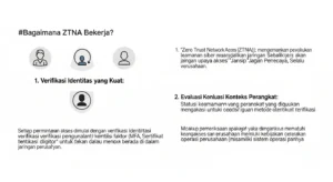 Implementasi Zero Trust Network Access untuk Keamanan Siber Pelajari bagaimana Zero Trust Network Access dapat meningkatkan keamanan siber Anda dengan pendekatan tanpa kepercayaan dan akses yang terverifikasi.