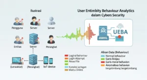 User Entity Behaviour Analytics dalam Cybersecurity Meningkatkan keamanan melalui User Entity Behaviour Analytics di Widya Security