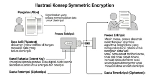 Penggunaan Symmetric Encryption dalam Cybersecurity Artikel ini membahas tentang symmetric encryption dan peranannya dalam cybersecurity, dengan fokus pada dampaknya terhadap keamanan data.
