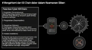 Memahami Kill Chain dalam Keamanan Siber Artikel ini membahas pengertian dan pentingnya Cyber Kill Chain dalam konteks keamanan siber, serta strategi pertahanan yang efektif.