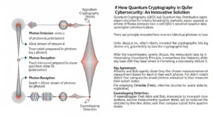 Quantum Cryptography dalam Keamanan Siber: Solusi Inovatif Artikel ini membahas penggunaan Quantum Cryptography dalam bidang cybersecurity, menjelaskan cara kerjanya, kelebihannya, serta tantangannya, serta menjadikannya solusi inovatif untuk keamanan data.
