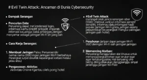 Evil Twin Attack: Ancaman di Dunia Cybersecurity Artikel ini membahas tentang Evil Twin Attack dalam cybersecurity, dampak, cara kerja, dan pencegahan yang dapat dilakukan.