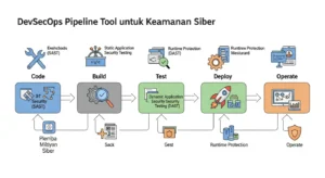 DevSecOps Pipeline Tool untuk Keamanan Siber Pelajari tentang DevSecOps Pipeline Tool dan penerapannya dalam keamanan siber bersama Widya Security.