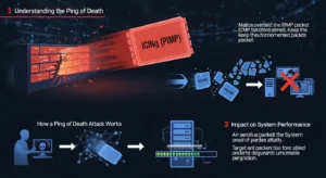 Ping of Death: Ancaman dalam Cybersecurity Pelajari tentang Ping of Death, serangan dalam cybersecurity, dan cara melindungi sistem Anda.