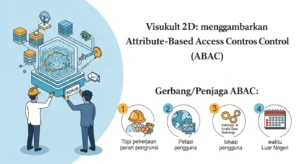 Memahami Attribute-Based Access Control dalam Cybersecurity Artikel ini membahas tentang pentingnya Attribute-Based Access Control dalam cybersecurity. Dapatkan wawasan mendalam dari perspektif Widya Security.